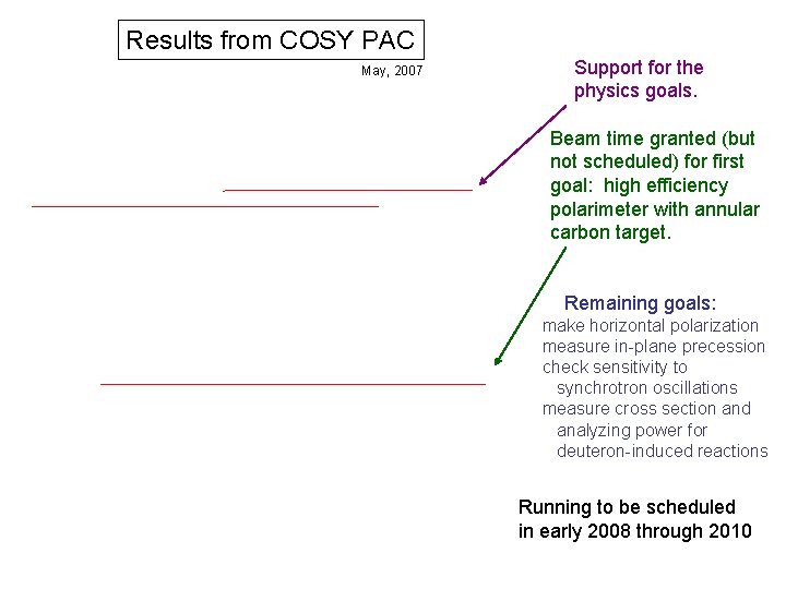 Results from COSY PAC May, 2007 Support for the physics goals. Beam time granted