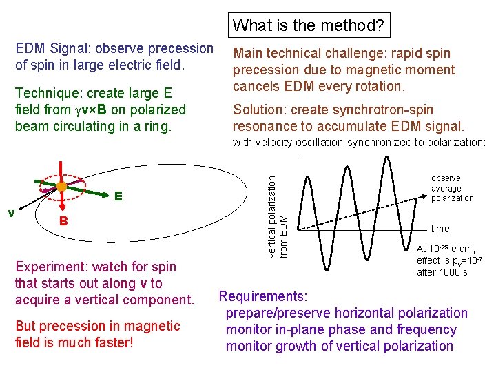 What is the method? EDM Signal: observe precession of spin in large electric field.