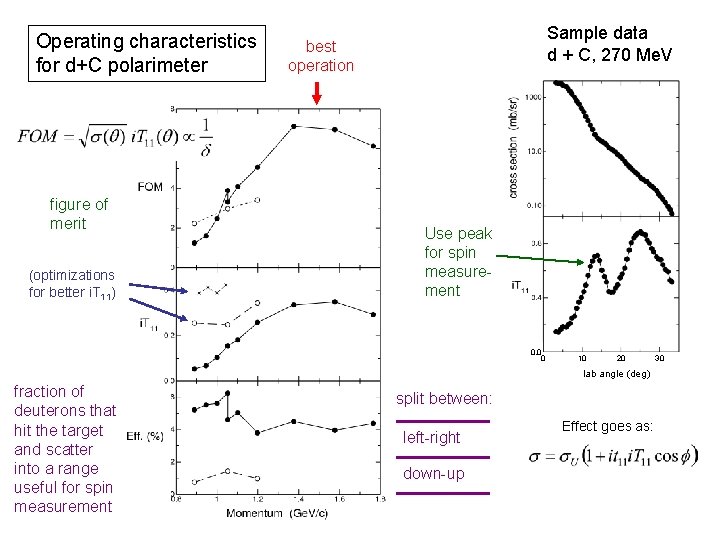 Operating characteristics for d+C polarimeter figure of merit (optimizations for better i. T 11)