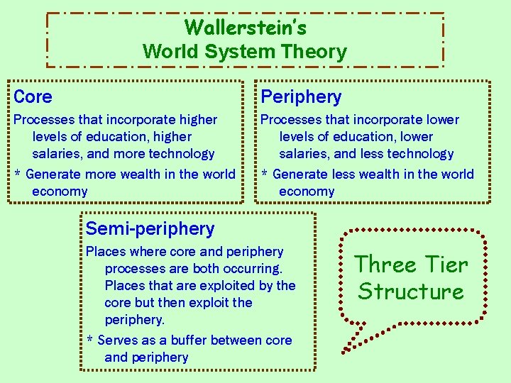 Wallerstein’s World System Theory Core Periphery Processes that incorporate higher levels of education, higher