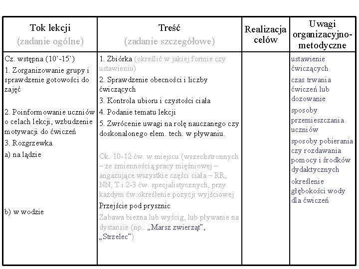 Tok lekcji (zadanie ogólne) Cz. wstępna (10`-15`) 1. Zorganizowanie grupy i sprawdzenie gotowości do