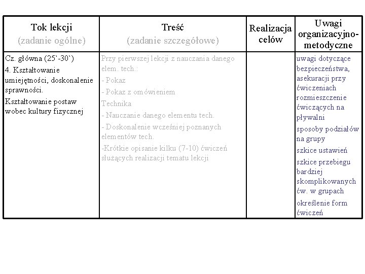 Tok lekcji (zadanie ogólne) Cz. główna (25`-30`) 4. Kształtowanie umiejętności, doskonalenie sprawności. Kształtowanie postaw