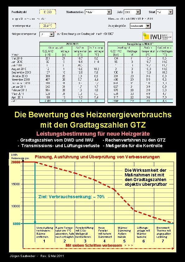 Die Bewertung des Heizenergieverbrauchs mit den Gradtagszahlen GTZ Leistungsbestimmung für neue Heizgeräte - Gradtagszahlen