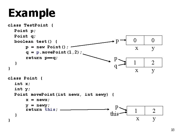 Example class Test. Point { Point p; Point q; boolean test() { p =