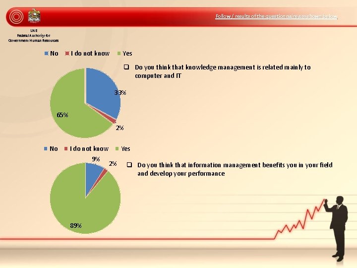 Follow / results of the questionnaire are shown below UAE Federal Authority for Government