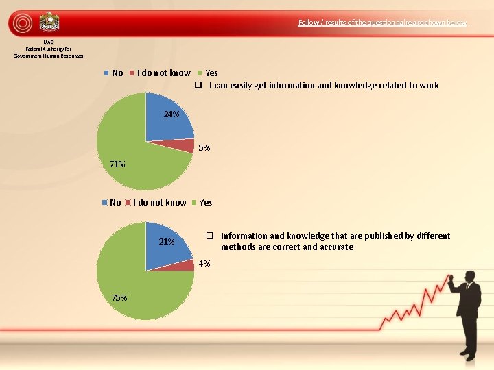 Follow / results of the questionnaire are shown below UAE Federal Authority for Government
