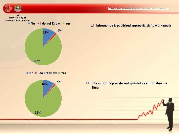 Follow / results of the questionnaire are shown below UAE Federal Authority for Government