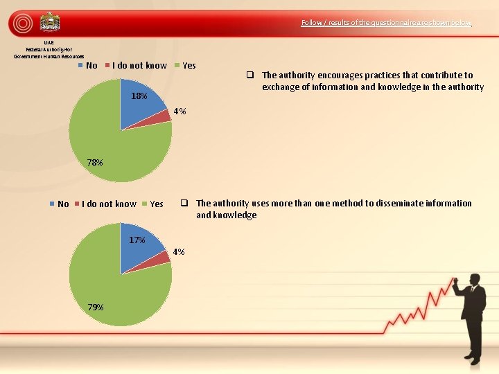 Follow / results of the questionnaire are shown below UAE Federal Authority for Government