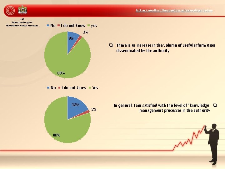 Follow / results of the questionnaire are shown below UAE Federal Authority for Government