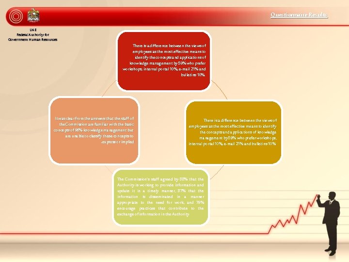 Questionnaire Results UAE Federal Authority for Government Human Resources There is a difference between