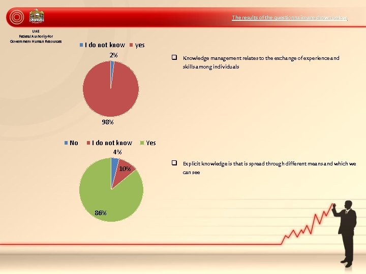 The results of the questionnaire are shown below UAE Federal Authority for Government Human