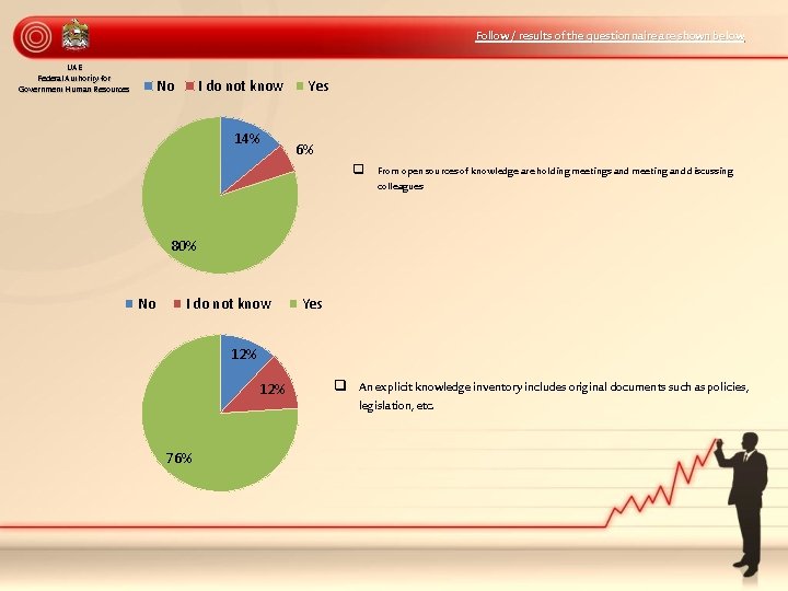 Follow / results of the questionnaire are shown below UAE Federal Authority for Government
