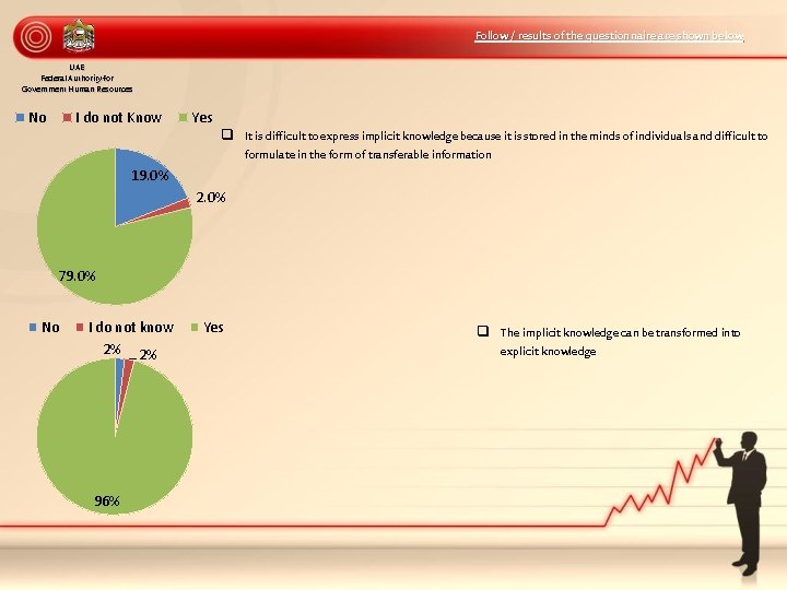 Follow / results of the questionnaire are shown below UAE Federal Authority for Government