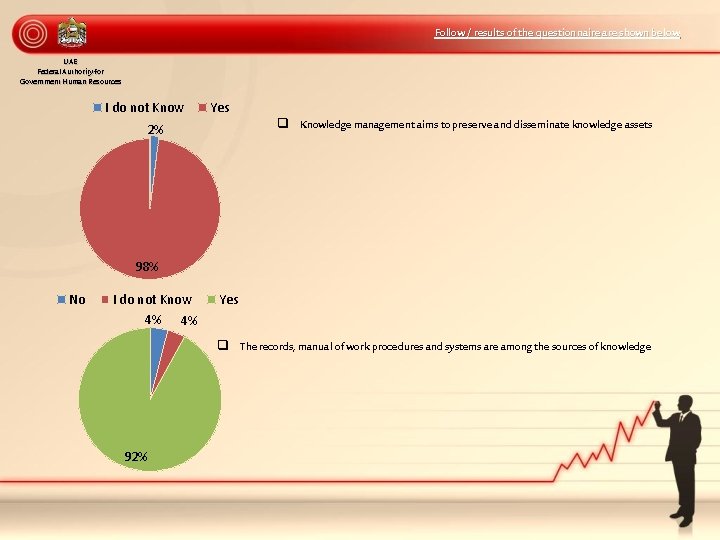 Follow / results of the questionnaire are shown below UAE Federal Authority for Government