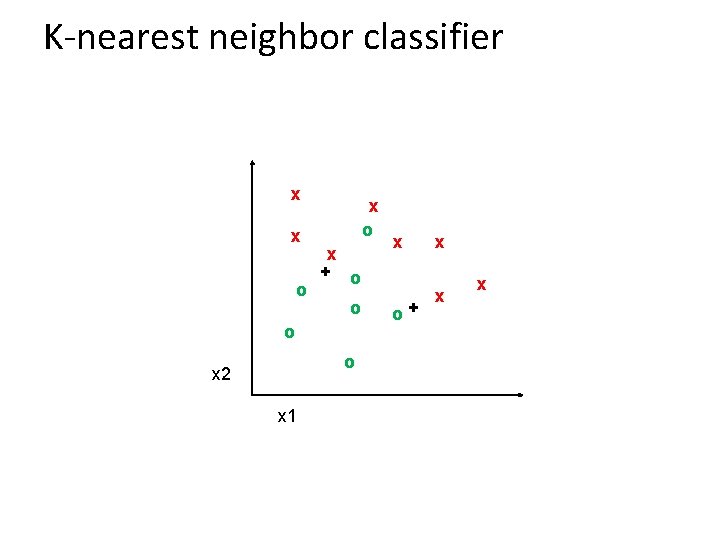 K-nearest neighbor classifier x x o x + o o x 2 x 1