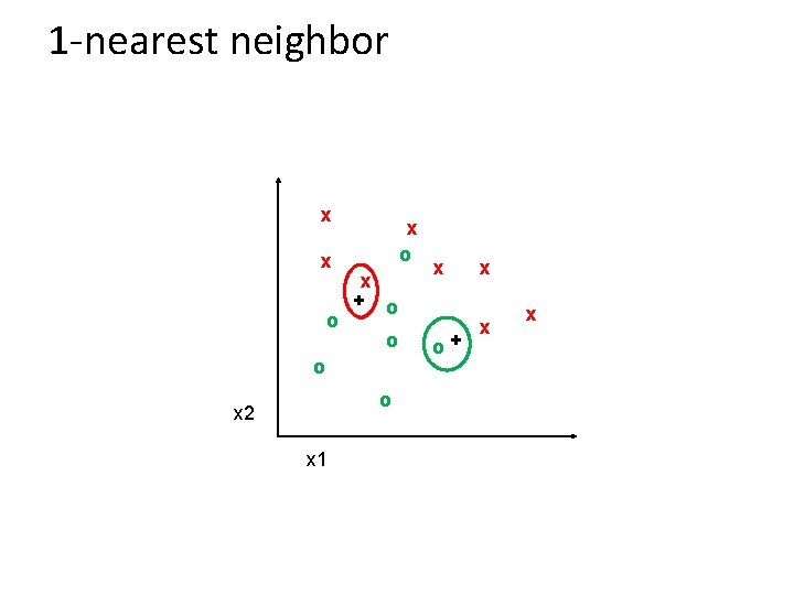 1 -nearest neighbor x x o x + o o x 2 x 1