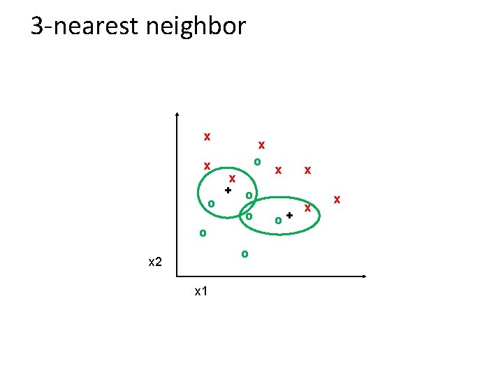 3 -nearest neighbor x x o x + o o x 2 x 1