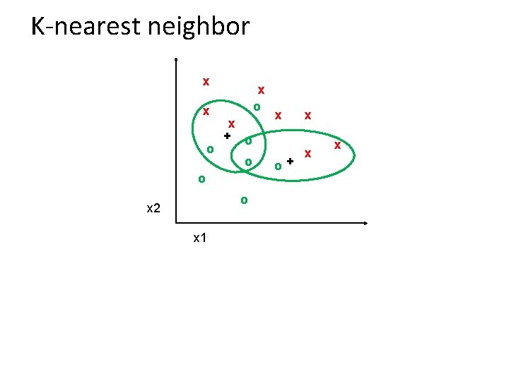 K-nearest neighbor x x o x + o o x 2 x 1 x