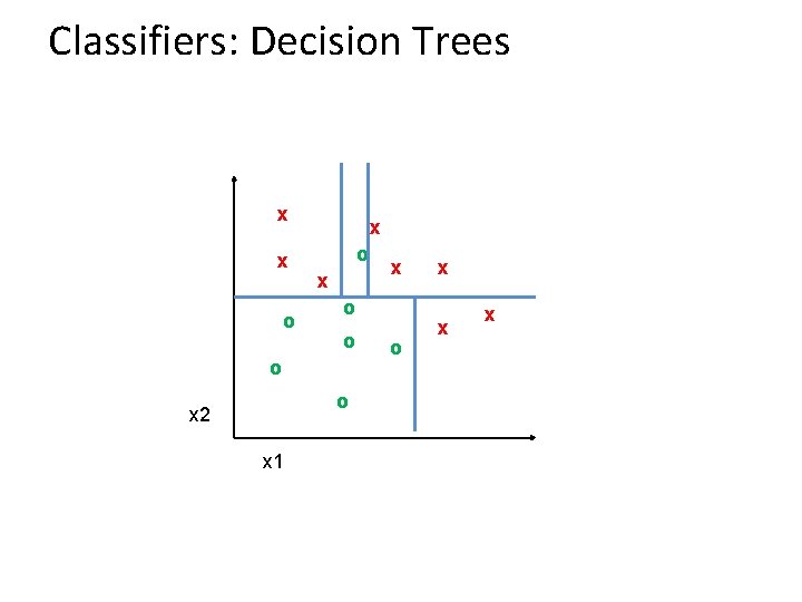 Classifiers: Decision Trees x x o x o o x 2 x 1 x