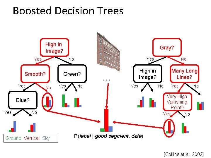 Boosted Decision Trees High in Image? Yes No Smooth? Yes Gray? Yes Green? No