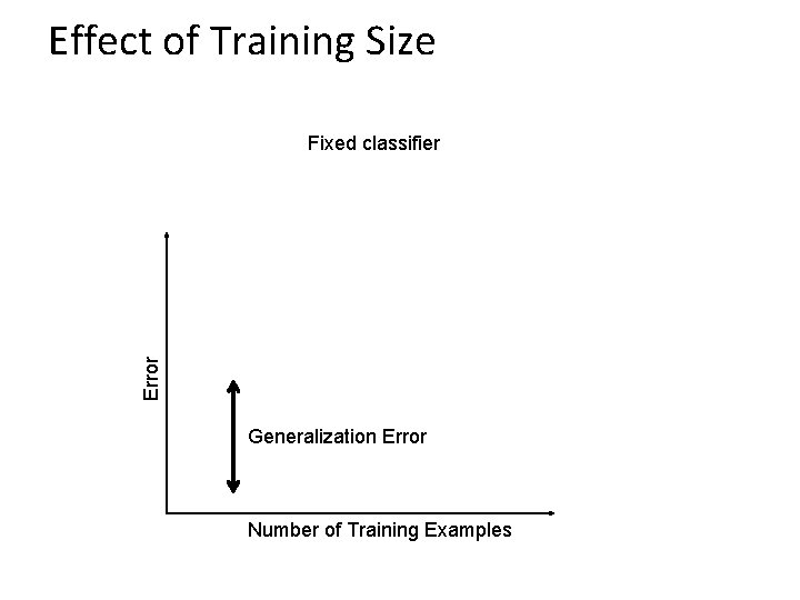 Effect of Training Size Error Fixed classifier Testing Generalization Error Training Number of Training