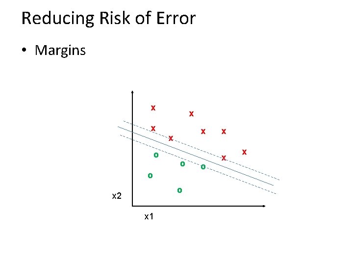 Reducing Risk of Error • Margins x x o x x x o o