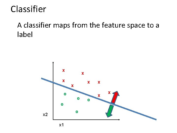 Classifier A classifier maps from the feature space to a label x x o