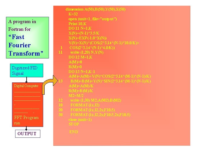 A program in Fortran for “Fast Fourier Transform” 1 11 Digitized FID Signal 13