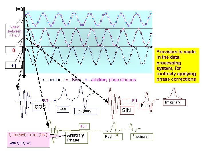t=0 Value between +1 & 0 0 Provision is made in the data processing