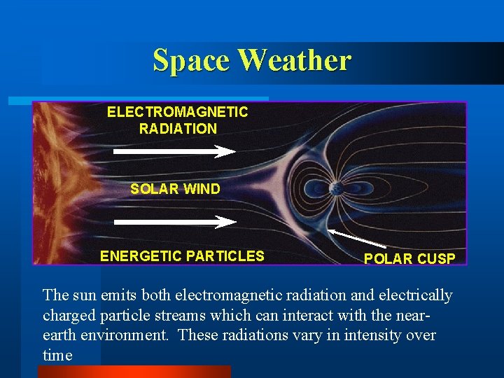 Space Weather ELECTROMAGNETIC RADIATION SOLAR WIND ENERGETIC PARTICLES POLAR CUSP The sun emits both