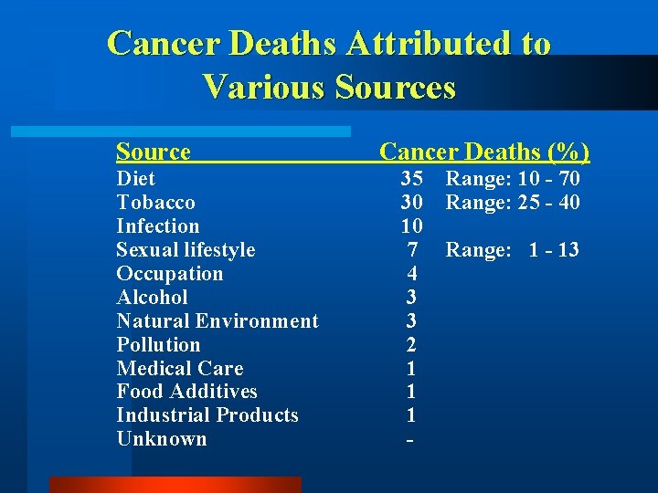 Cancer Deaths Attributed to Various Source Diet Tobacco Infection Sexual lifestyle Occupation Alcohol Natural