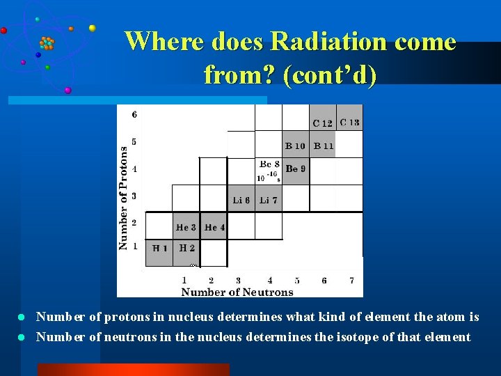 Where does Radiation come from? (cont’d) Number of protons in nucleus determines what kind