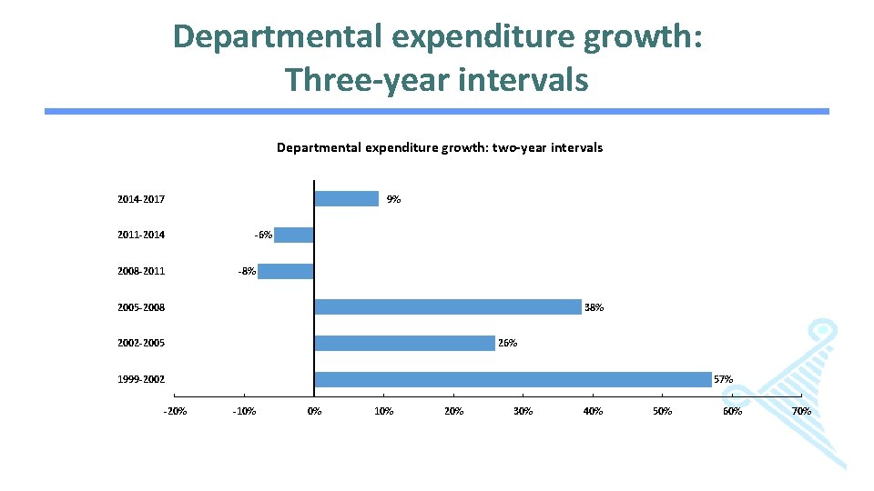 Departmental expenditure growth: Three-year intervals Departmental expenditure growth: two-year intervals 2014 -2017 2011 -2014