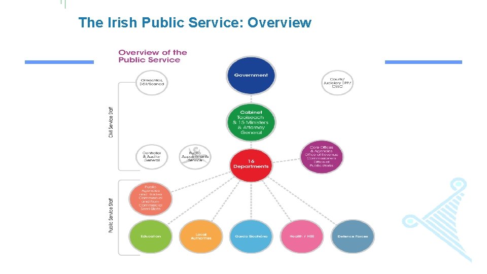 The Irish Public Service: Overview 