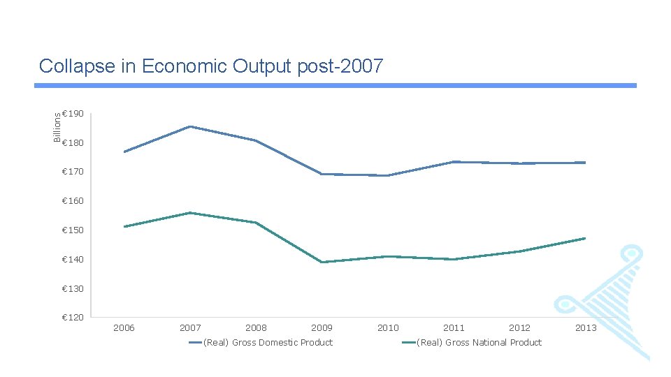 Billions Collapse in Economic Output post-2007 € 190 € 180 € 170 € 160