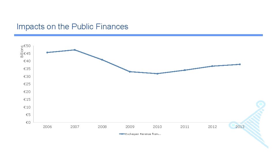 Billions Impacts on the Public Finances € 50 € 45 € 40 € 35