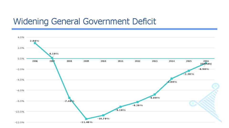 Widening General Government Deficit 4. 0% 2. 90% 2. 0% 0. 10% 0. 0%