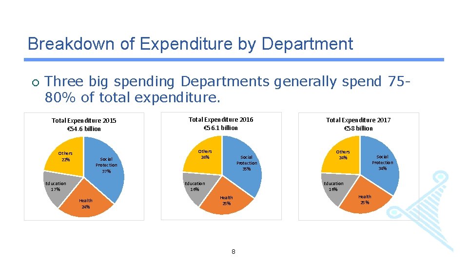 Breakdown of Expenditure by Department ¡ Three big spending Departments generally spend 7580% of