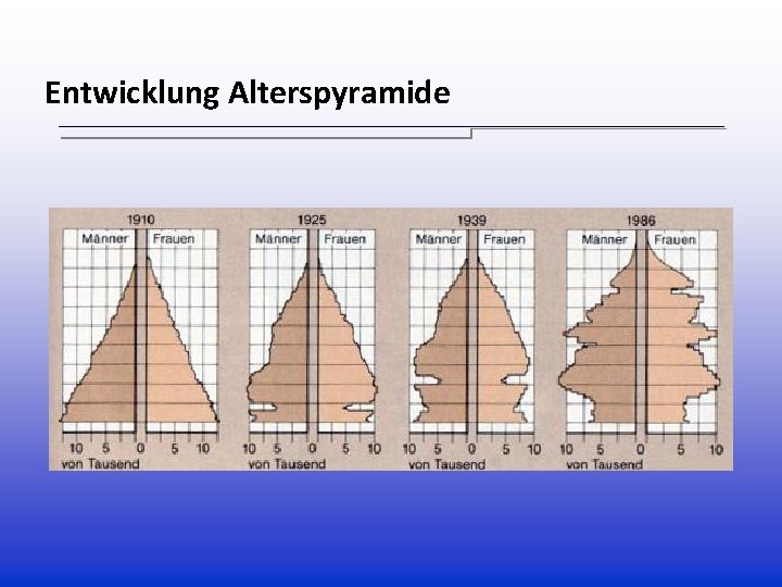 Entwicklung Alterspyramide Entwicklung Alterspyramide