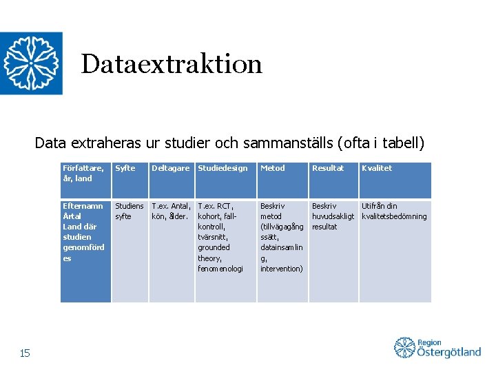 Dataextraktion Data extraheras ur studier och sammanställs (ofta i tabell) 15 Författare, år, land
