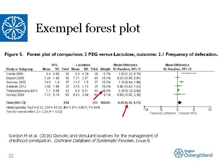 Exempel forest plot Gordon M et al. (2016) Osmotic and stimulant laxatives for the