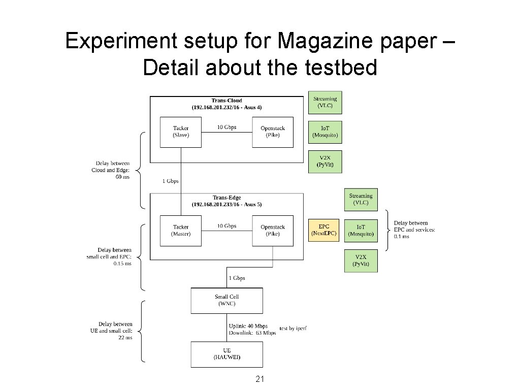 Experiment setup for Magazine paper – Detail about the testbed 21 