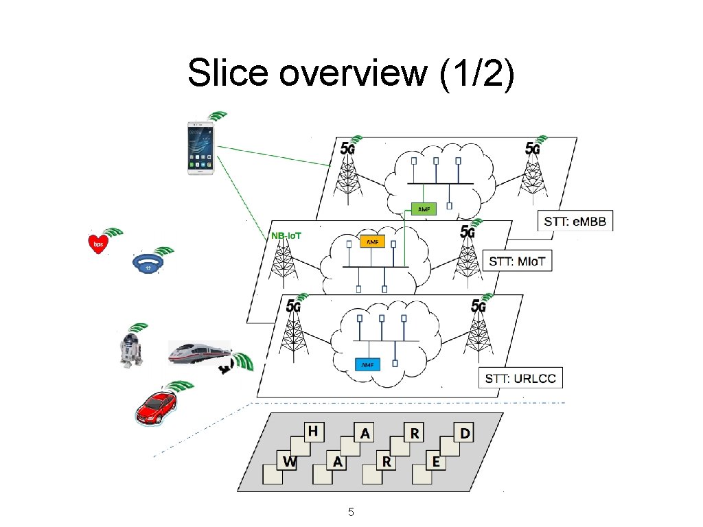 Slice overview (1/2) 5 