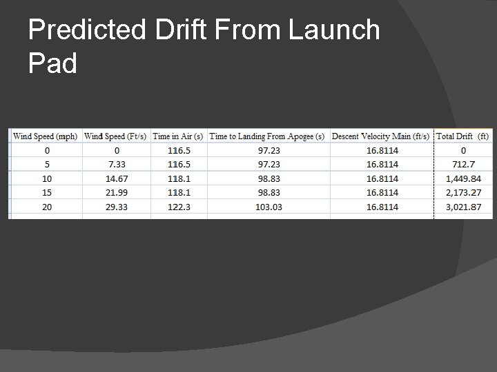 Predicted Drift From Launch Pad 