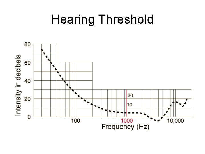 Hearing Threshold 