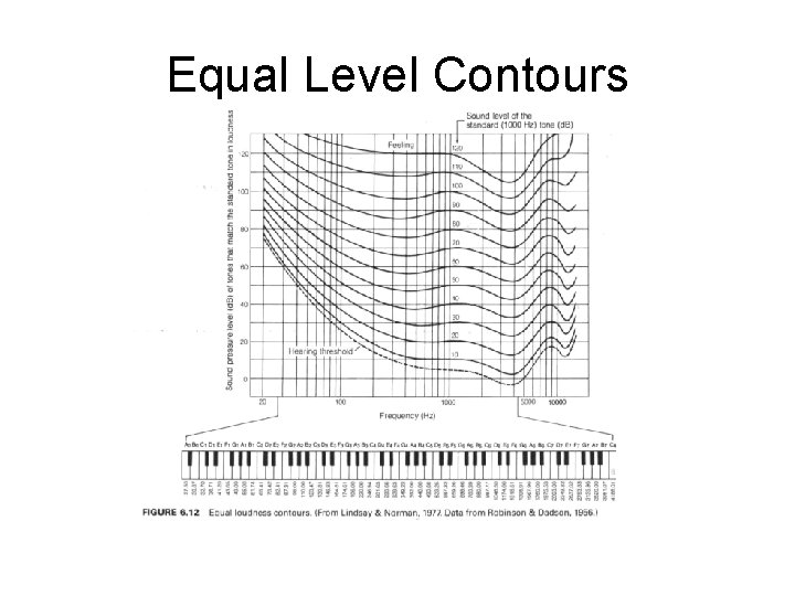 Equal Level Contours 