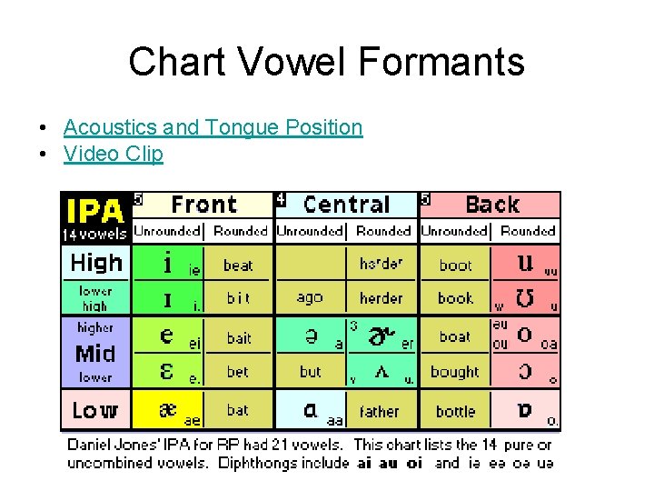 Chart Vowel Formants • Acoustics and Tongue Position • Video Clip 