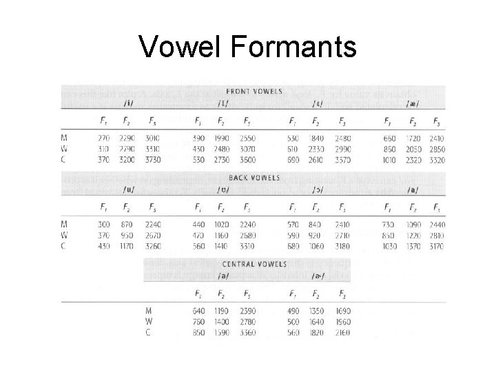 Vowel Formants 