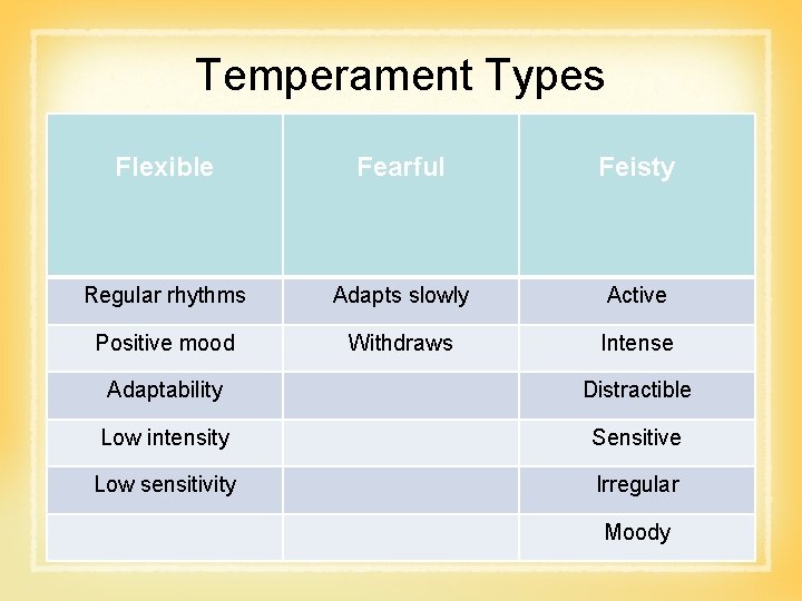 Temperament Types Flexible Fearful Feisty Regular rhythms Adapts slowly Active Positive mood Withdraws Intense