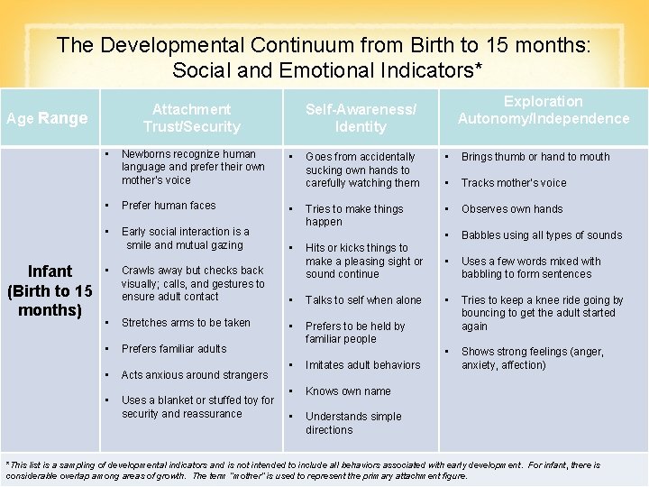The Developmental Continuum from Birth to 15 months: Social and Emotional Indicators* Attachment Trust/Security